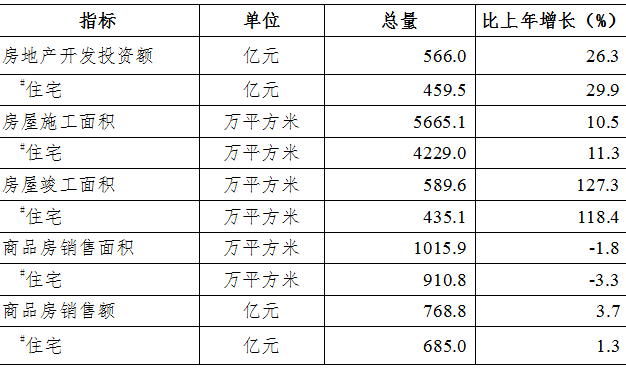 洛阳市2021年国民经济和社会发展统计公报
