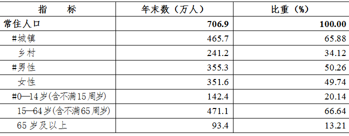 洛阳市2021年国民经济和社会发展统计公报