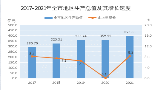 儋州市2021年国民经济和社会发展统计公报