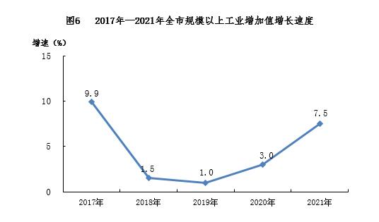 南宁市2021年国民经济和社会发展统计公报