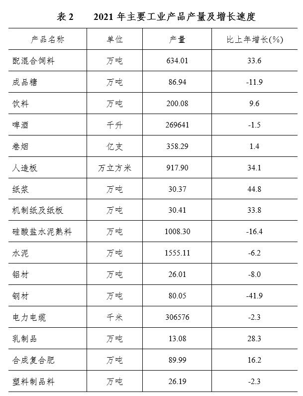 南宁市2021年国民经济和社会发展统计公报