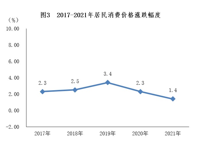 南宁市2021年国民经济和社会发展统计公报