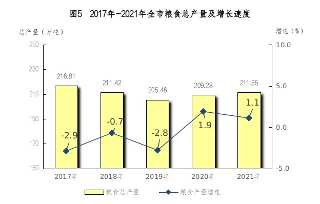 南宁市2021年国民经济和社会发展统计公报