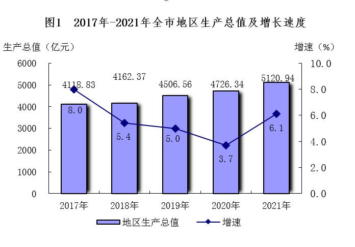 南宁市2021年国民经济和社会发展统计公报