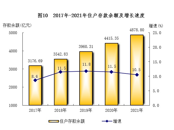 南宁市2021年国民经济和社会发展统计公报