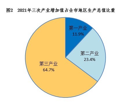 南宁市2021年国民经济和社会发展统计公报