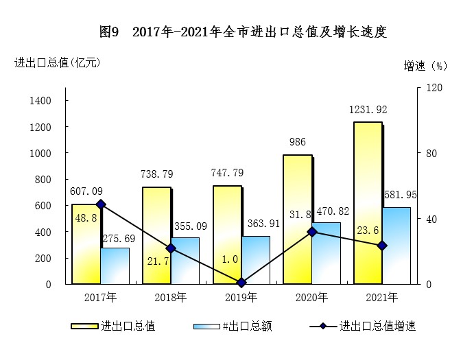 南宁市2021年国民经济和社会发展统计公报