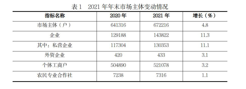 遵义市2021年国民经济和社会发展统计公报