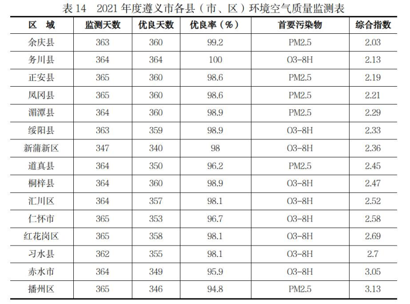 遵义市2021年国民经济和社会发展统计公报