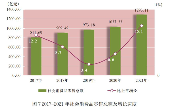 遵义市2021年国民经济和社会发展统计公报