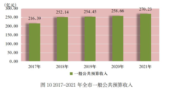 遵义市2021年国民经济和社会发展统计公报