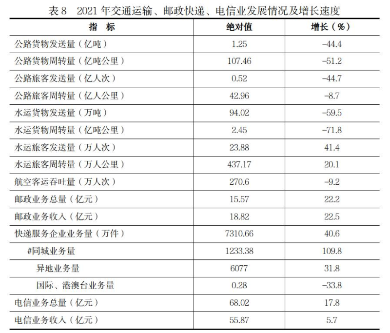 遵义市2021年国民经济和社会发展统计公报
