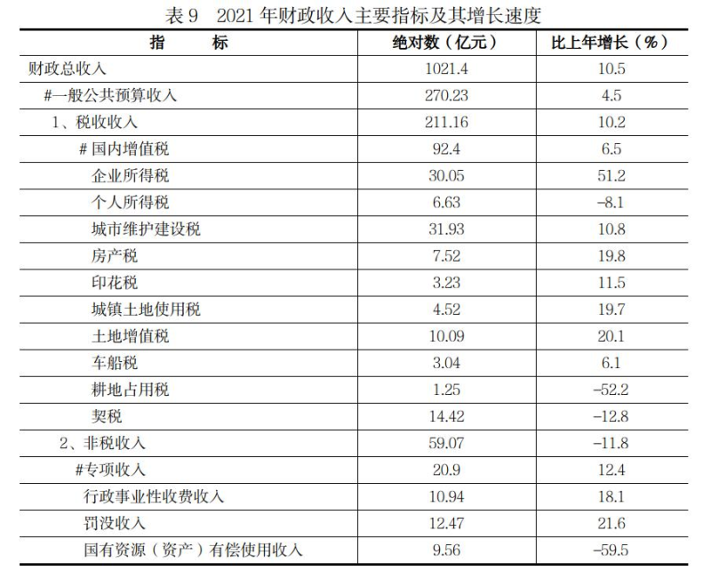 遵义市2021年国民经济和社会发展统计公报