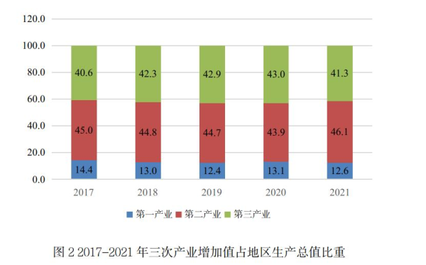 遵义市2021年国民经济和社会发展统计公报