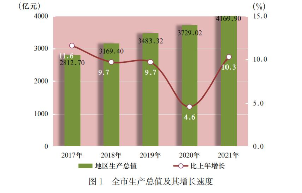 遵义市2021年国民经济和社会发展统计公报