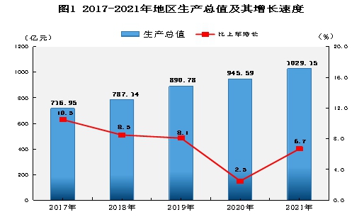 普洱市2021年国民经济和社会发展统计公报