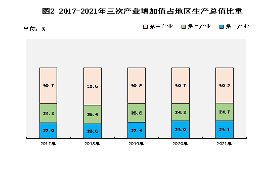 普洱市2021年国民经济和社会发展统计公报