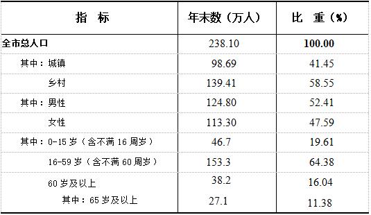 普洱市2021年国民经济和社会发展统计公报