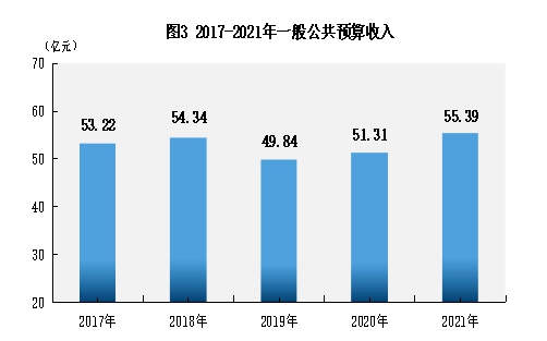 普洱市2021年国民经济和社会发展统计公报