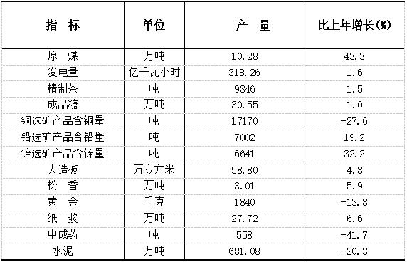普洱市2021年国民经济和社会发展统计公报