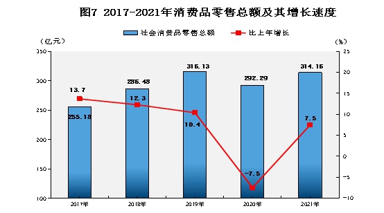 普洱市2021年国民经济和社会发展统计公报