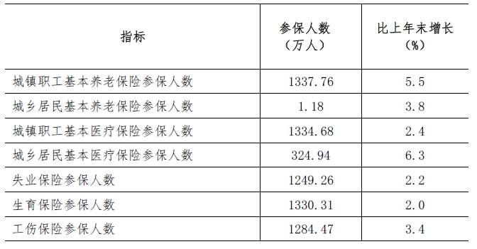 深圳市2021年国民经济和社会发展统计公报
