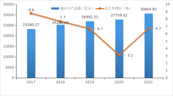 深圳市2021年国民经济和社会发展统计公报