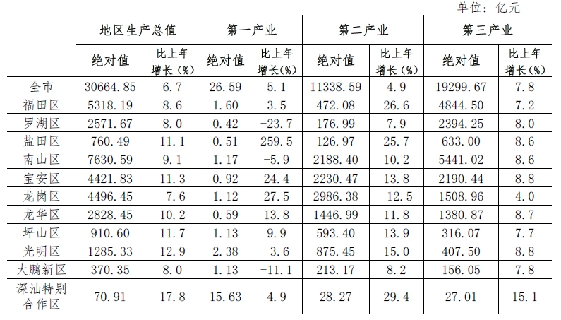 深圳市2021年国民经济和社会发展统计公报