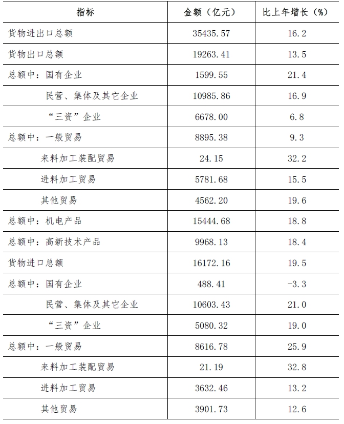 深圳市2021年国民经济和社会发展统计公报