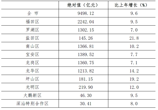 深圳市2021年国民经济和社会发展统计公报