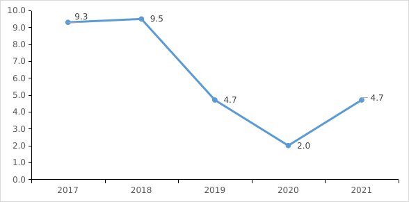 深圳市2021年国民经济和社会发展统计公报