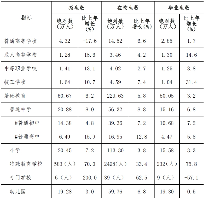 深圳市2021年国民经济和社会发展统计公报