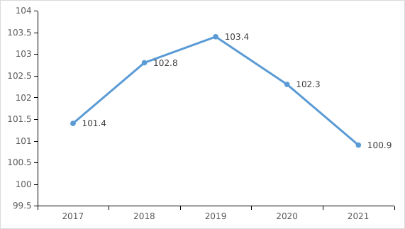 深圳市2021年国民经济和社会发展统计公报