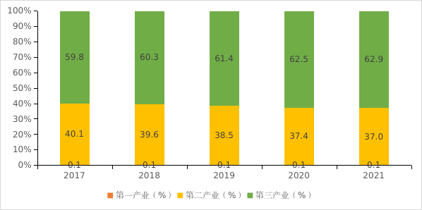 深圳市2021年国民经济和社会发展统计公报