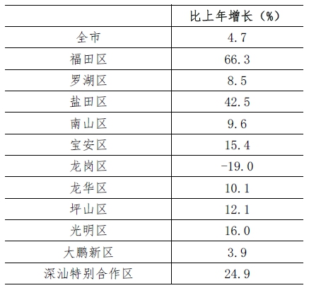 深圳市2021年国民经济和社会发展统计公报
