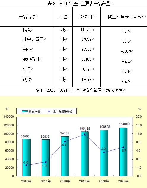 甘南州2021年国民经济和社会发展统计公报
