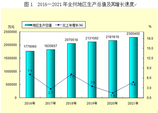 甘南州2021年国民经济和社会发展统计公报