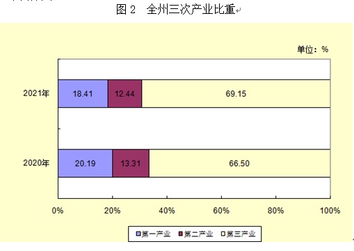 甘南州2021年国民经济和社会发展统计公报