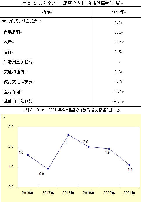 甘南州2021年国民经济和社会发展统计公报