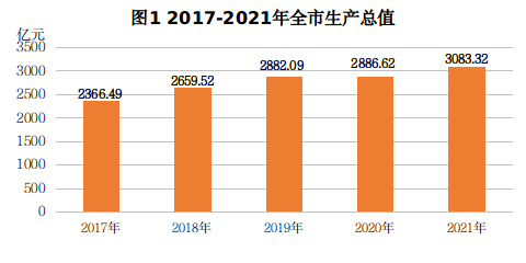 商丘市2021年国民经济和社会发展统计公报
