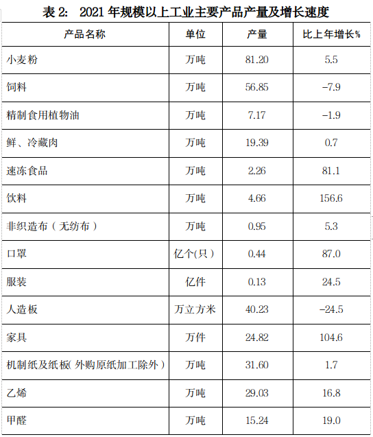 濮阳市2021年国民经济和社会发展统计公报