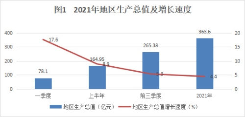 阿拉善盟2021年国民经济和社会发展统计公报