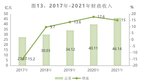 甘孜州2021年国民经济和社会发展统计公报