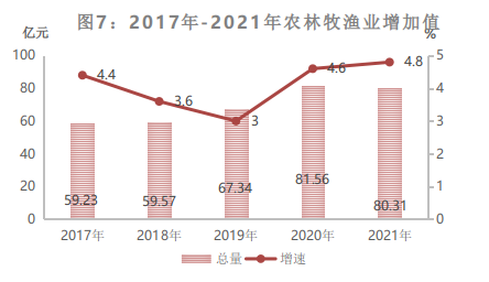 甘孜州2021年国民经济和社会发展统计公报