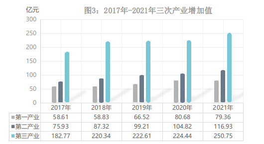甘孜州2021年国民经济和社会发展统计公报