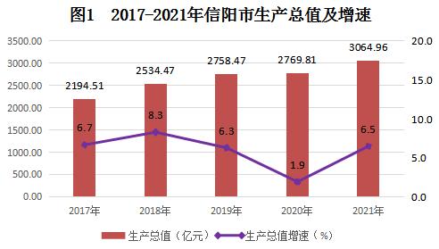 信阳市2021年国民经济和社会发展统计公报