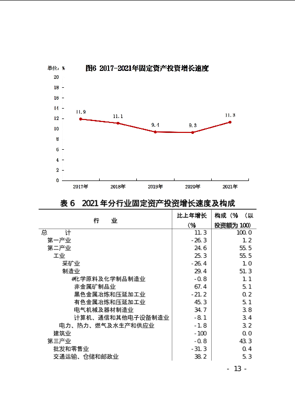 上饶市2021年国民经济和社会发展统计公报
