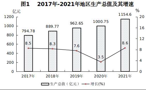 新余市2021年国民经济和社会发展统计公报