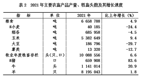 兴安盟2021年国民经济和社会发展统计公报