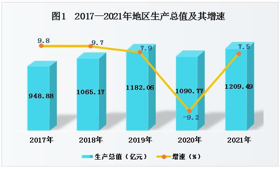 安康市2021年国民经济和社会发展统计公报